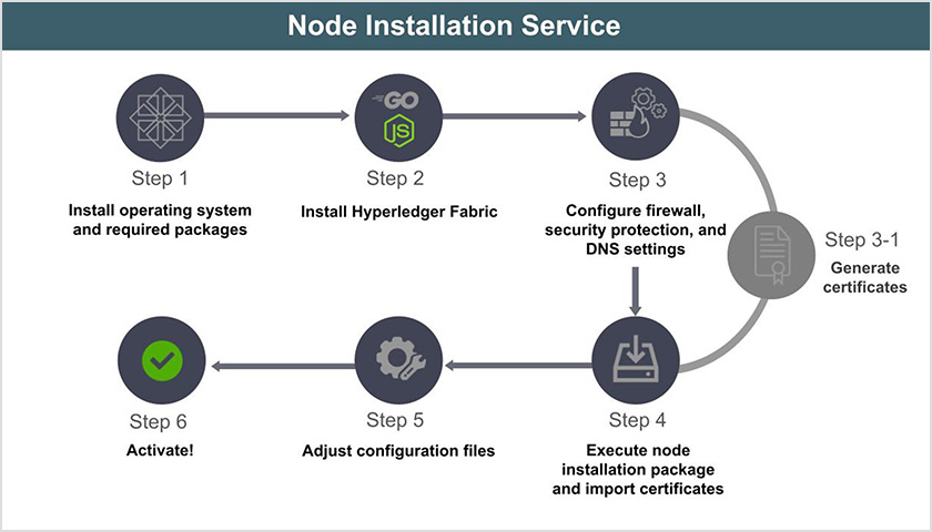 Node Installation Service