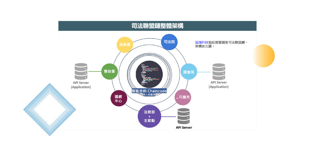 允許制區塊鏈建置服務