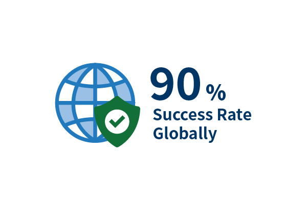 99% Success Rate Globally